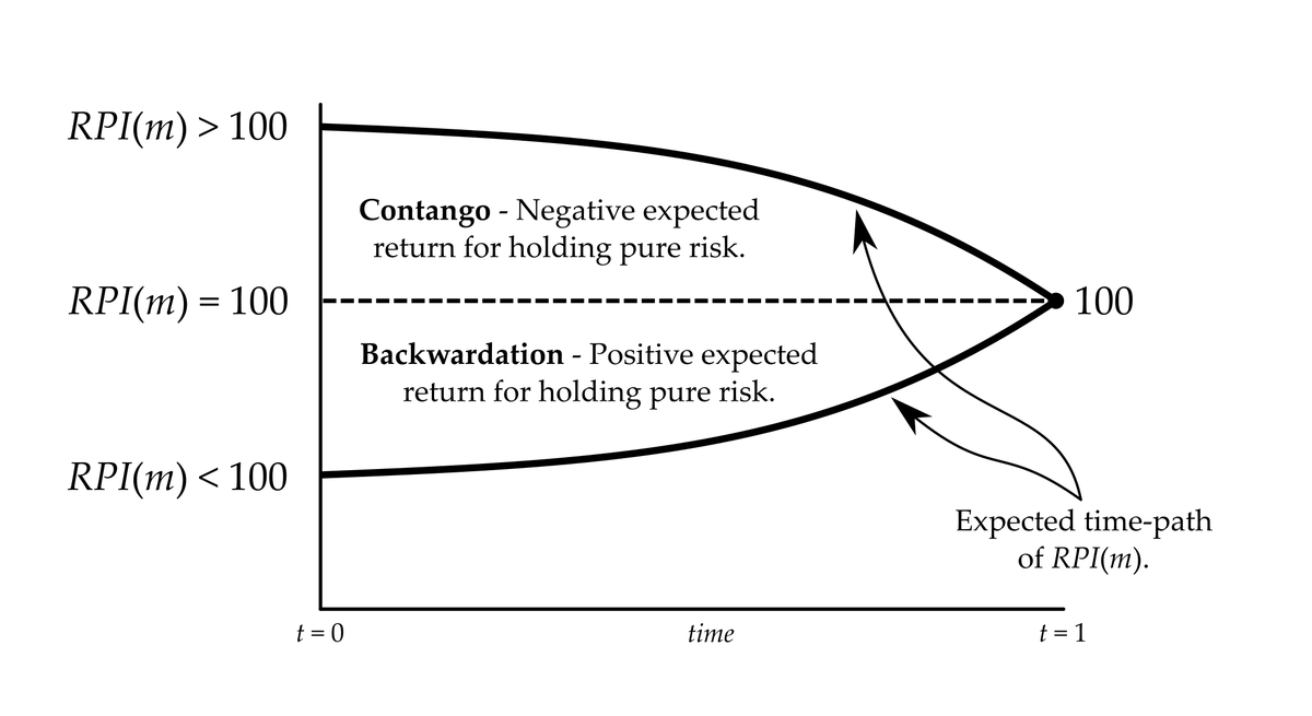 malcolmbr2008's tweet photo. #Capital_markets, #corporate_finance, and #valuation aficionados should be reminded that (i) #risk_prices can be in either #backwardation or #contango and (ii) this applies equally to commodity #futures, #equities, and other capital assets; consider #risk_price_indices (RPI): https://t.co/g6nSmMavF5