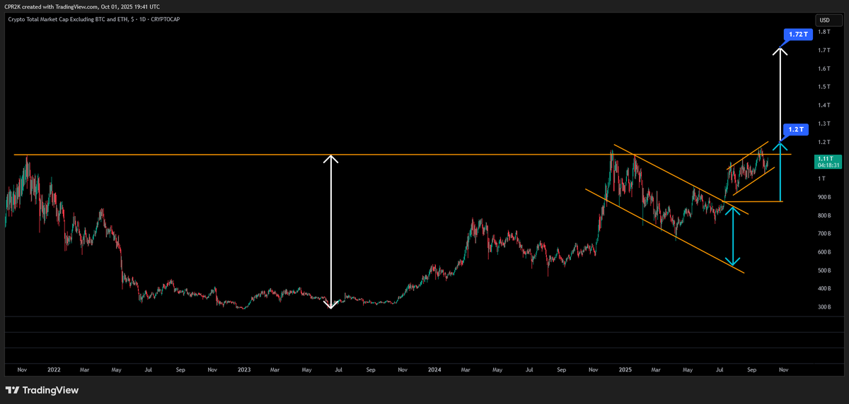 Stick to your plans and ignore the noise. #alt #crypto #TOTAL3