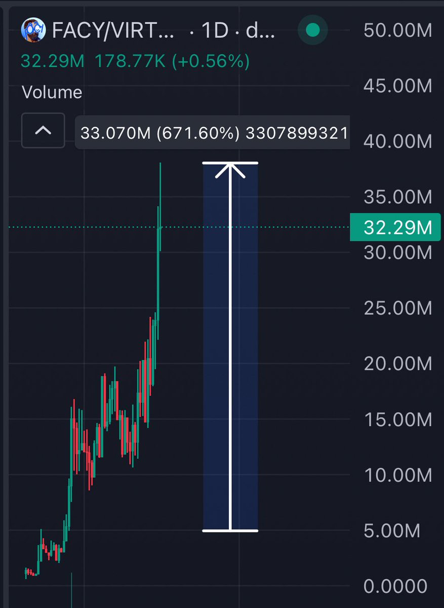 Here's another play which we know that we're early to AGAIN 👇

$FACY was called at ~5.5M.

And just yesterday, it went ABOVE 38M.

That's ALREADY a 7X, but our members know that the larger portion of gains are STILL to come 🐐

upgrade.chat/crypto-goats