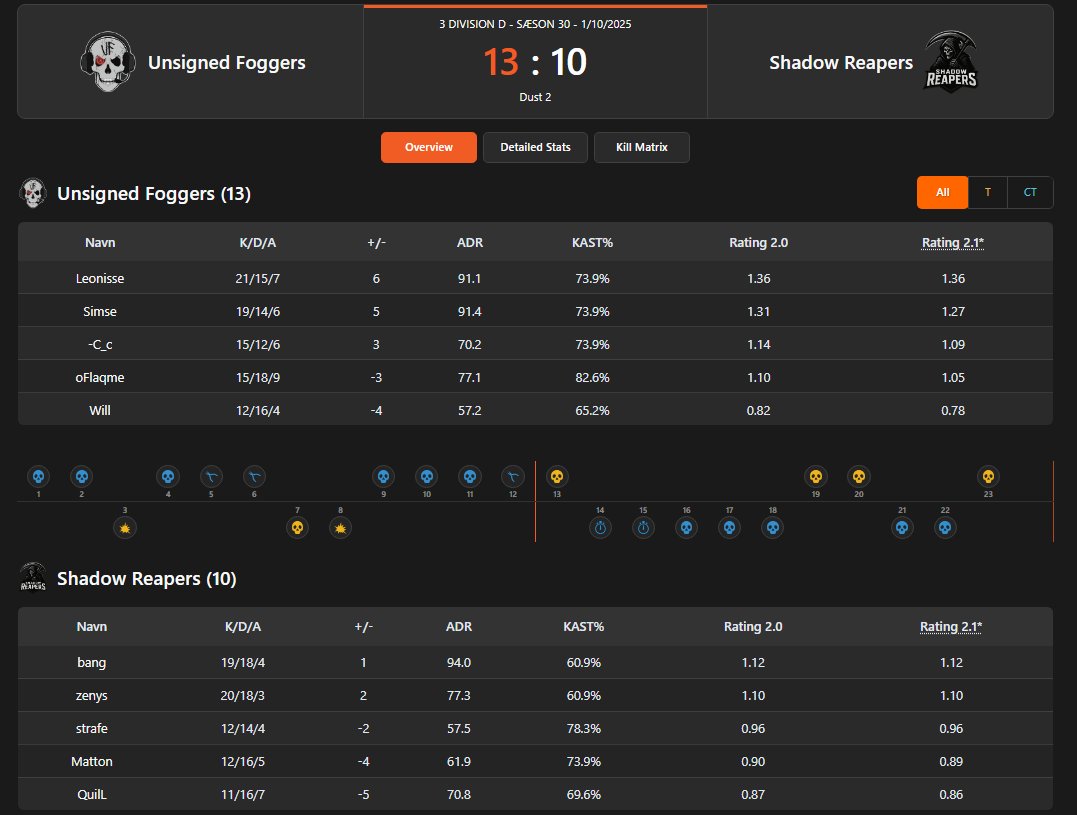 strafe_cs's tweet image. det er slut😜🥸
5-3
#AlleUnderperformede #ViTabteTilCoachdpOgClint #ViEnderISlutspillet #MattonErUdeITransferSigerHan
