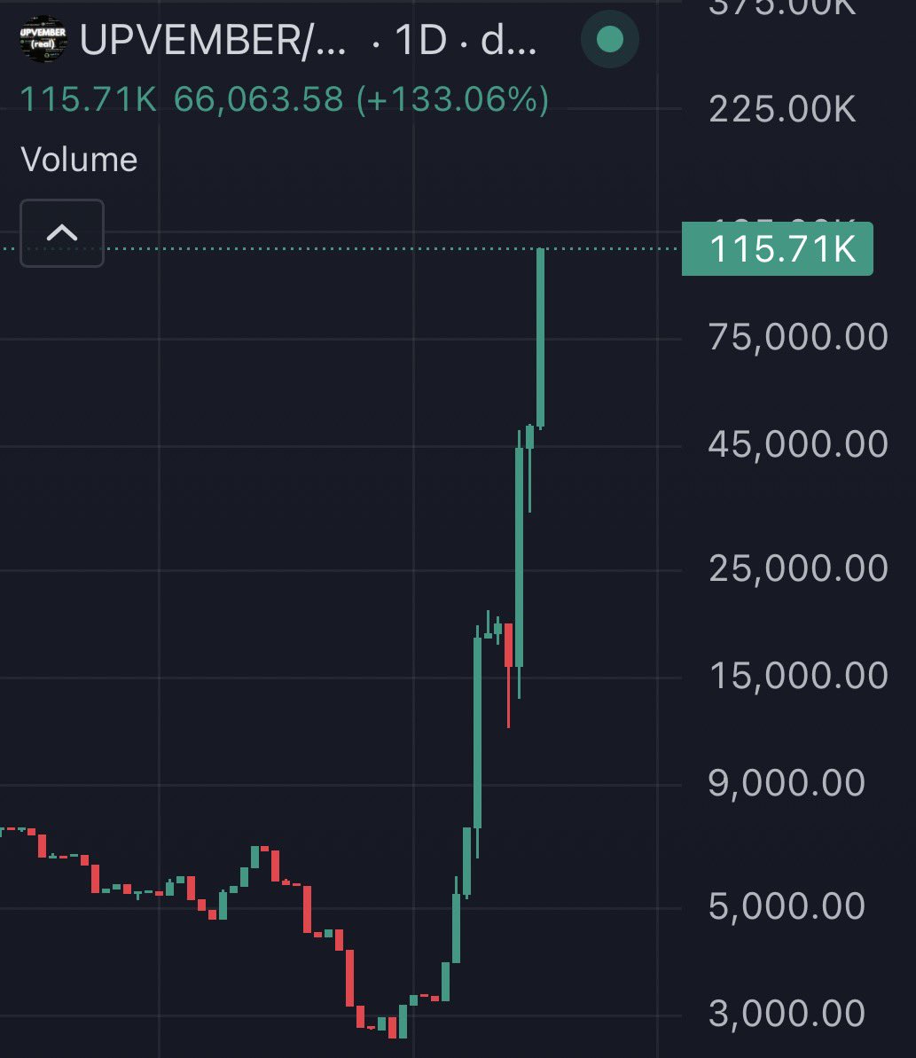 Nothing like front running the most glorious month of the year $UPVEMBER