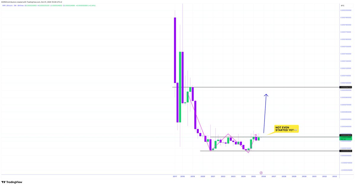 cryptoWZRD_'s tweet photo. 🔮 GAME STILL TO COME 🤩

What if I told you, the real move is still to come..

⚠️ For nearly 6 years $XRP against $BTC has been trading below 0.00002700, but the W-Pattern is ready 🚀

Once it breaks it will trigger a parabolic rally above $3.65 to new highs 😇 https://t.co/kcLVjrYCtM