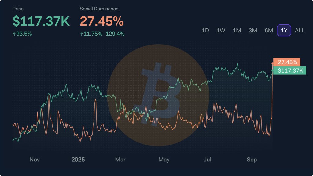 HotCommunities's tweet image. $BTC #BTC $HAMA #HAMA 
#HamakStrategyLimited
@GoldHamak 
Hamak Strategy ( #LSE: HAMA / #OTCQB: $HASTF) combines gold exploration with a Digital Asset Treasury Management Strategy
#Bitcoin social dominance skyrockets to highest point since Jan 2024
It’s not just the price that's…