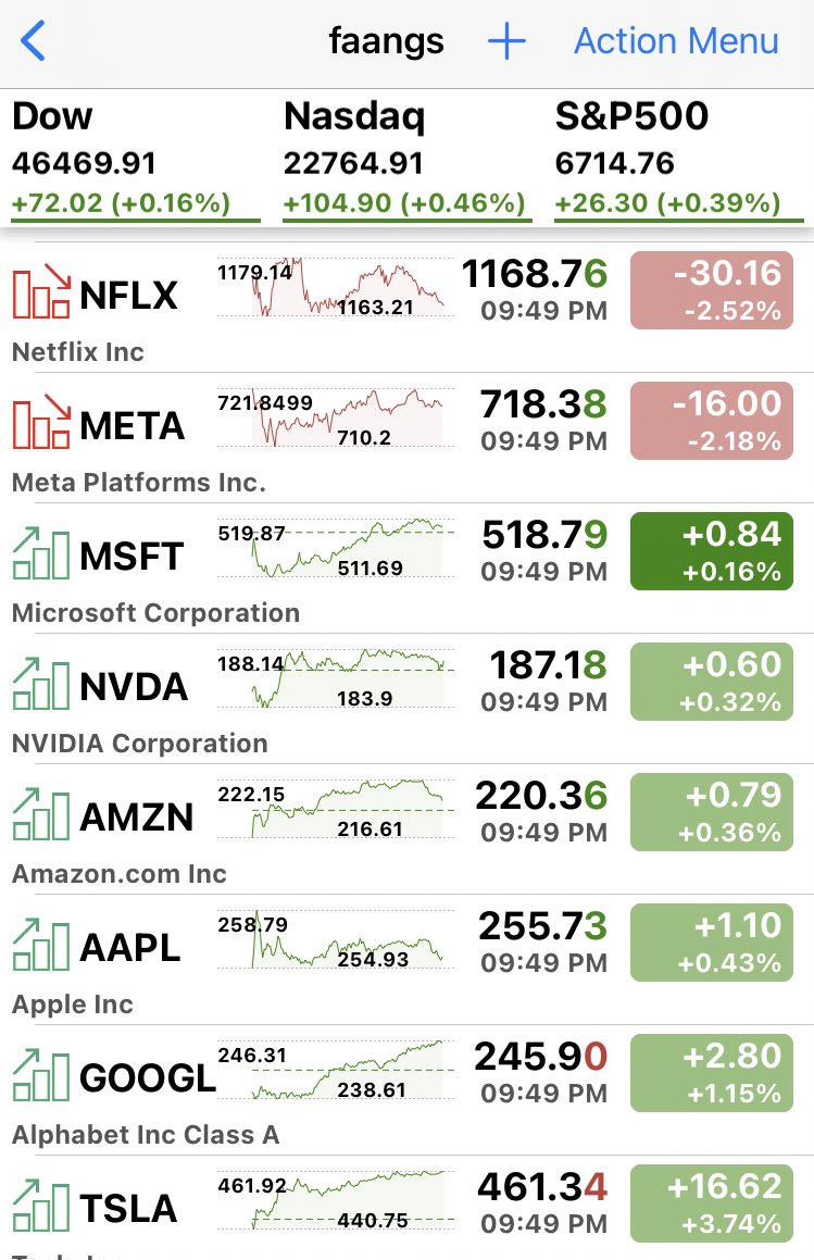pattie_jabbaz's tweet photo. #Bancos y #FAANGS stocks . Take a look! https://t.co/1iqdbsGPh6