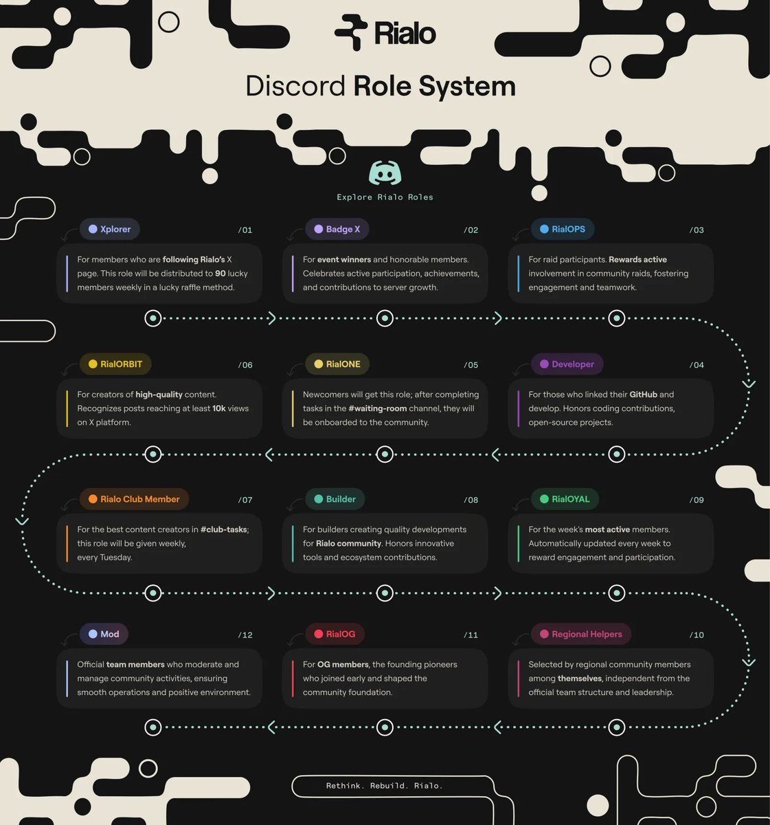 WilsonAkintade's tweet image. Rialo isn’t just building infra. They’re building community. Their Discord Role System shows how every type of contributor gets recognized.

Here’s how it works:
🔹 Xplorer → For members following Rialo’s X page. 90 lucky members get this weekly.
🔹 Badge X → For event winners,…