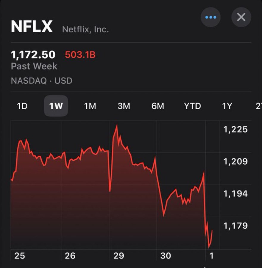 RafaelFontana's tweet photo. Ações da Netflix estão derretendo hoje. https://t.co/JsKA4qP3zS