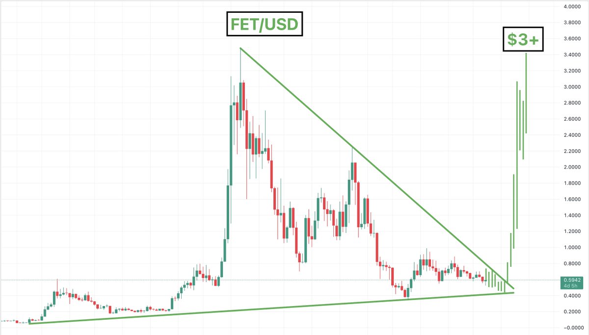 $FET

The range is getting tighter and tighter

This is the weekly chart by the way

This explodes soon imo insh'Allah

This can take a long time to play out and will give a lot of pain along the way so consider this before you invest