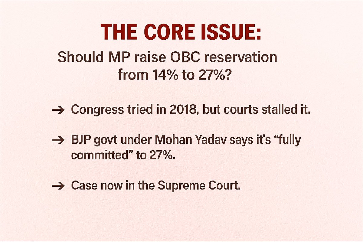 Himanshu Jain (Modi ka Parivar) (@hemannamo) on Twitter photo 1/7
The core issue: Should MP raise OBC reservation from 14% to 27%?
➡️ Congress tried in 2018, but courts stalled it.
➡️ BJP govt under Mohan Yadav says it’s “fully committed” to 27%.
➡️ Case now in the Supreme Court. 1/7
The core issue: Should MP raise OBC reservation from 14% to 27%?
➡️ Congress tried in 2018, but courts stalled it.
➡️ BJP govt under Mohan Yadav says it’s “fully committed” to 27%.
➡️ Case now in the Supreme Court.