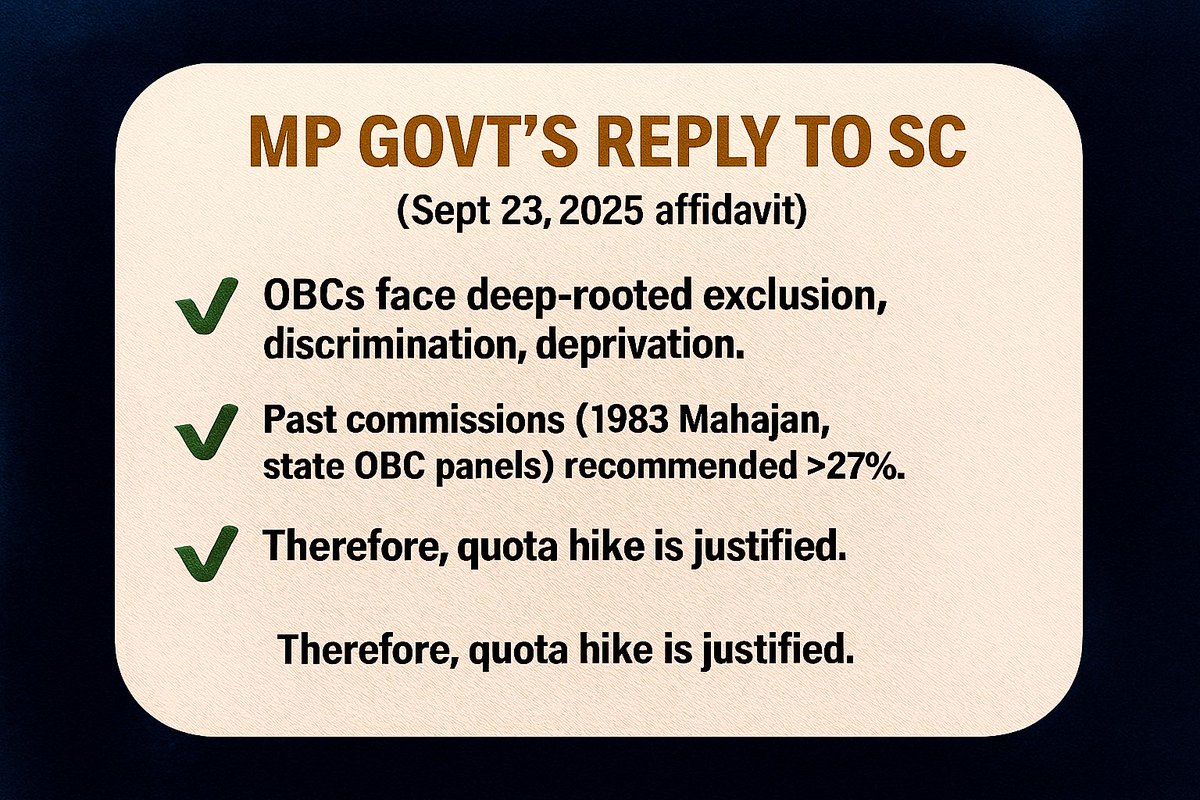 Himanshu Jain (Modi ka Parivar) (@hemannamo) on Twitter photo 3/7
MP Govt’s reply to SC (Sept 23, 2025 affidavit):
✅ OBCs face deep-rooted exclusion, discrimination, deprivation.
✅ Past commissions (1983 Mahajan, state OBC panels) recommended >27%.
✅ Therefore, quota hike is justified. 3/7
MP Govt’s reply to SC (Sept 23, 2025 affidavit):
✅ OBCs face deep-rooted exclusion, discrimination, deprivation.
✅ Past commissions (1983 Mahajan, state OBC panels) recommended >27%.
✅ Therefore, quota hike is justified.