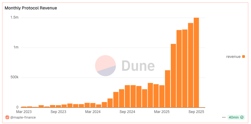 6th consecutive month of $SYRUP all time high revenue