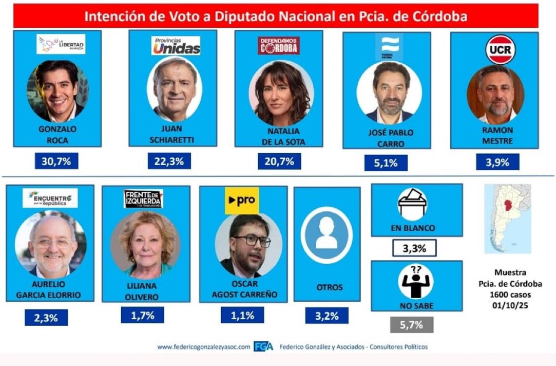 Schiaretti y Natalia cabeza a cabeza.

Sin aparato, sin los fierros del estado, lo que esta haciendo Natalia es espectacular. 
La subestimaron, no la vieron venir.