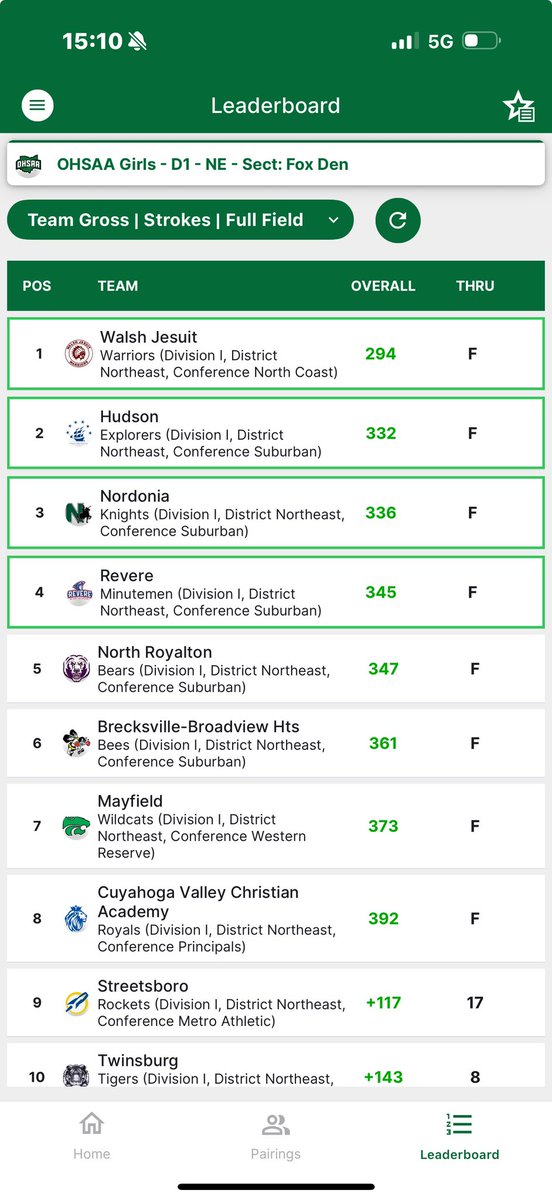 revereminutemen's tweet photo. Wow Wow Wow!
Our Minutemen Women’s Golf team just qualified to OHSAA District play next week by finishing 4th overall as a TEAM!!!
Congratulations ladies and Coach Clark on getting it done today at Fox Den GC. I’ll upload videos later this evening! https://t.co/MXXaaR1n7U