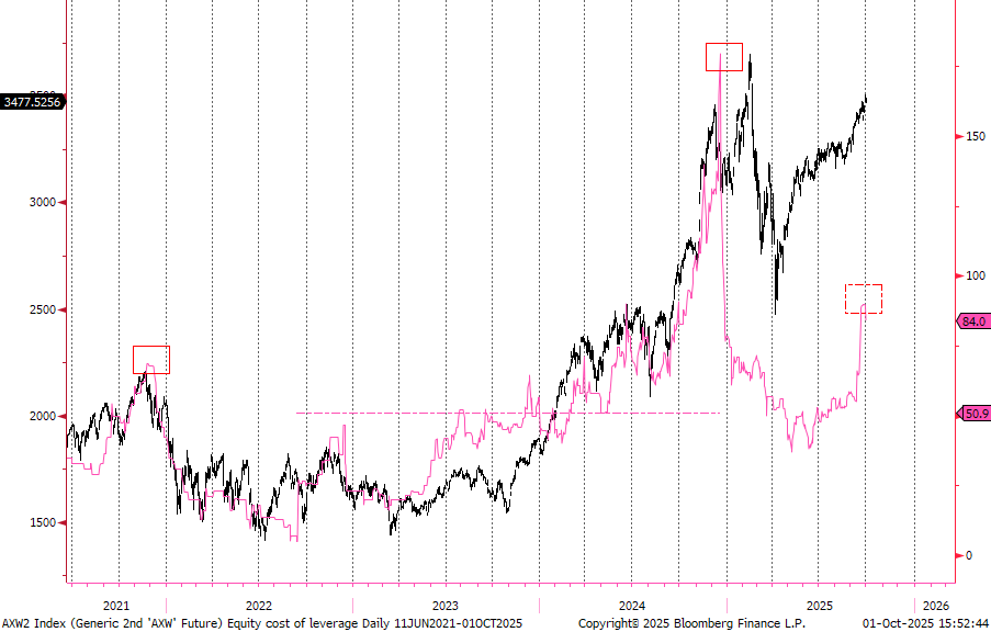 dimit's tweet photo. Nasdaq Factor US Momentum Drain 🕳️
Dealers begin to pull (call-in) client leverage financing following Q-end extension spike (purple). Similar to NOV 2021, DEC 2024. Confirms the ongoing weekly echo boom failure in 3m NDX100 weekly sharpe ratio.  

NQFFM Index, 3472
SP500 MAR 26 swap financing rate, 85 (90 cycle peak)