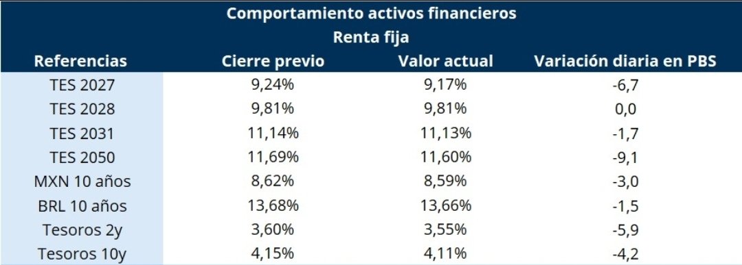 FelipeCamposPC's tweet photo. Hoy los bonos colombianos TES se valorizaron después de que el BanRep no bajara la tasa. Esto en realidad no es tan extraño: lo hemos visto en la Fed, en Brasil y en otros casos.
Cuando un banco central enfrenta riesgos fiscales, inflacionarios o incluso de guerra comercial, mantener las tasas estables termina siendo un favor para el mismo gobierno, porque ayuda a preservar la confianza en la estabilidad de la inflación, la moneda y la economía.