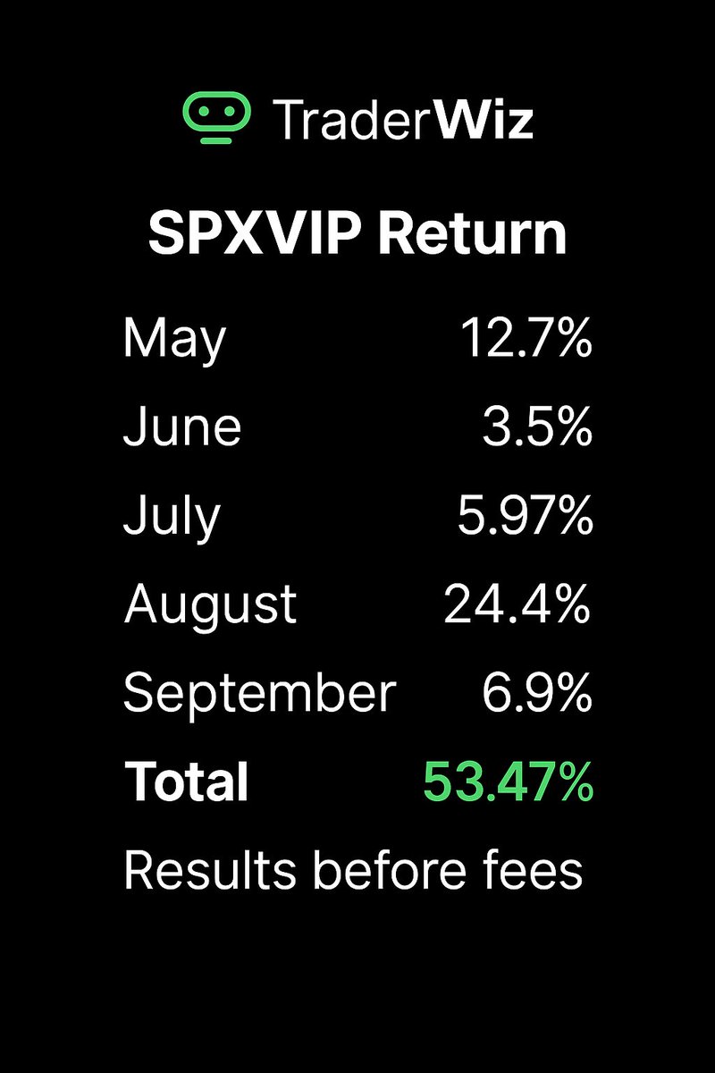Traderwiz1's tweet image. 📊 Results of our #SPX  #Options trades:

🟢 Total Portfolio Profit: +53.47%