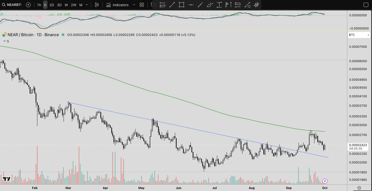 $NEAR monitoring if it will breakout of EMA200