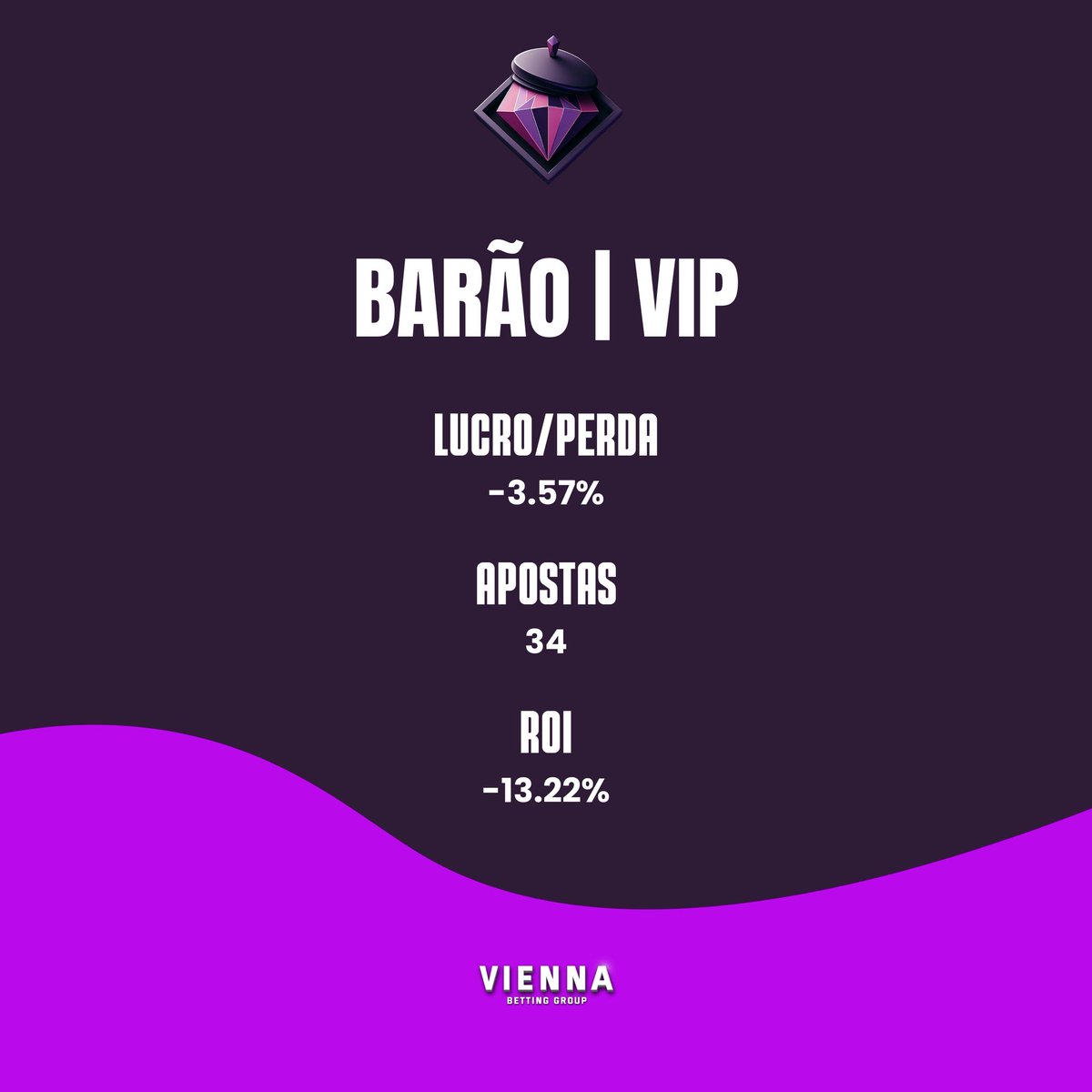 tipsterbarao's tweet image. FECHAMENTO DE SETEMBRO

Grupo VIP 🤝 @ViennaGroup 

📲 34 bets
❌ -3,57u
🧑‍💻 -13,22% ROI
💎 41% WinRate
💰2,12 odd média 

Mês complicado, variância bateu apesar de bets com clv altíssimo e não conseguimos volumar o suficiente pra sair dessa. 

Os clientes receberam 30 dias em…