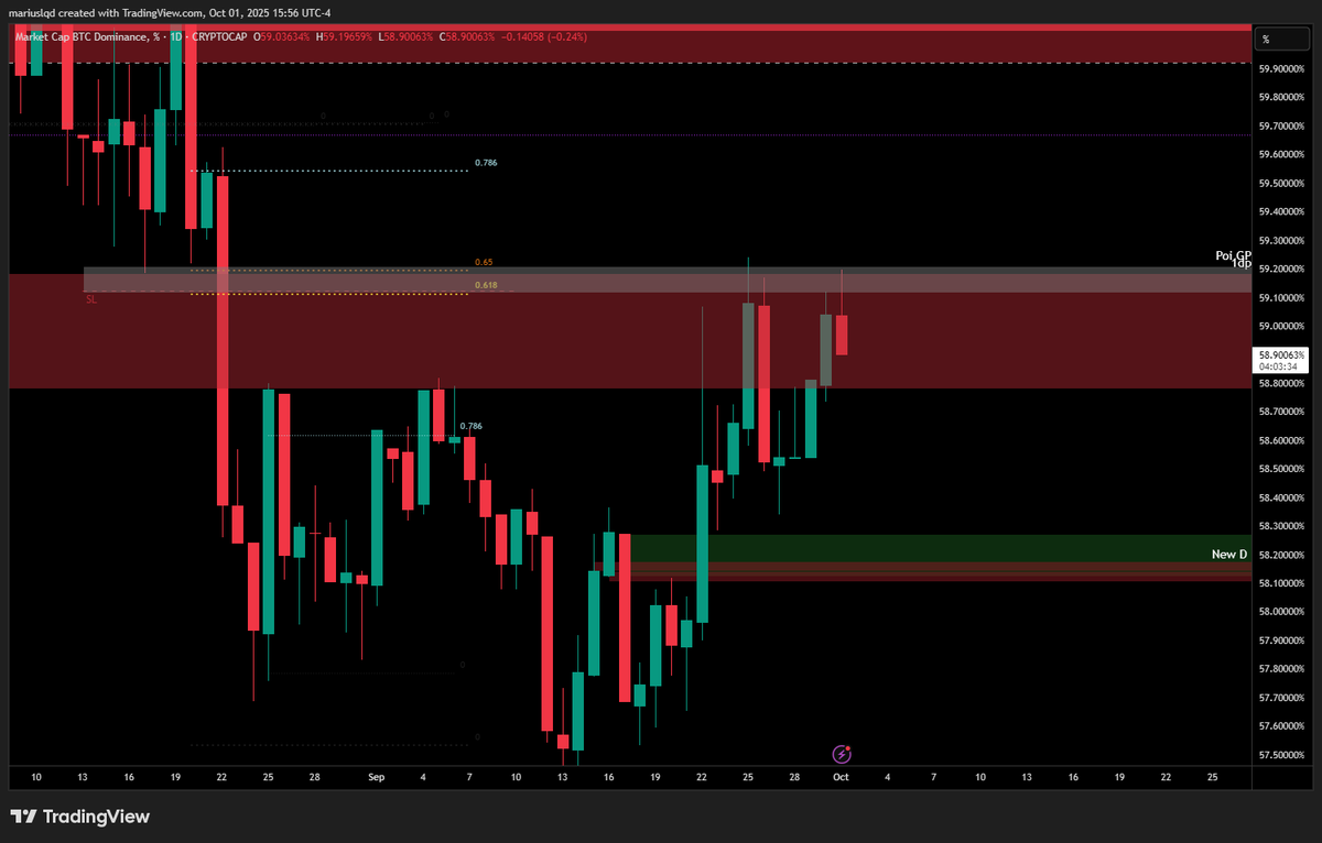 MariusSm1th's tweet image. BTC.D created a nice DT right now

Lets see if we can finally break down