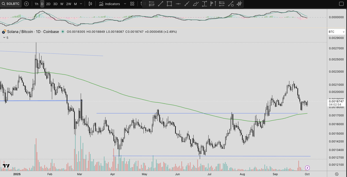 $SOL brokeout of rectangle and EMA200, retesting now   support