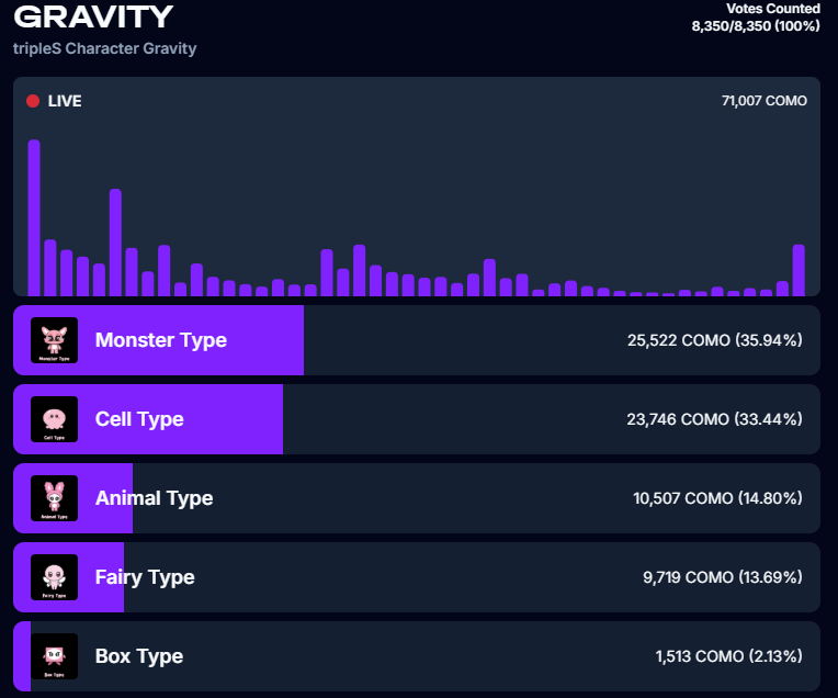 dailytriples's tweet image. tripleS Character Gravity Results

🥇Monster Type
🥈Cell Type
🥉Animal Type
