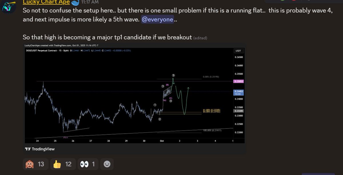 luckychartape's tweet photo. https://t.co/qe3QQH97LY I have opened my members alt trading channel and the members chat to the public FOR the FREE. For 24 hours. You can come see what we are up to. You won't believe it unless you see it. 

4 incredible trades today. 

$DOGE
$ASTER 
$BTC https://t.co/gcX84aldYO