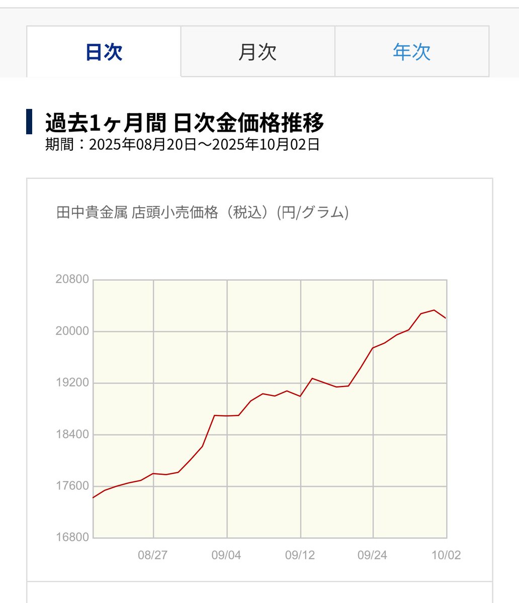 こちらも最高推移更新

＃金
#金価格