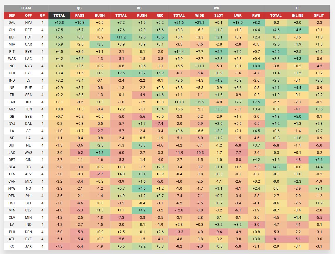 ScottBarrettDFB's tweet photo. FREE Tool - Schedule-Adjusted FPG Allowed

Who has the best fantasy matchups this week?

QB Justin Fields vs. DAL (+10.8 FPG boost)
RB Woody Marks vs. BAL (+11.2)
LWR Garrett Wilson vs. DAL (+13.0)
SWR Jakobi Meyers vs. IND (+4.8)
RWR Josh Reynolds vs. DAL (+8.2)
TE Sam LaPorta vs. DET (+4.6)