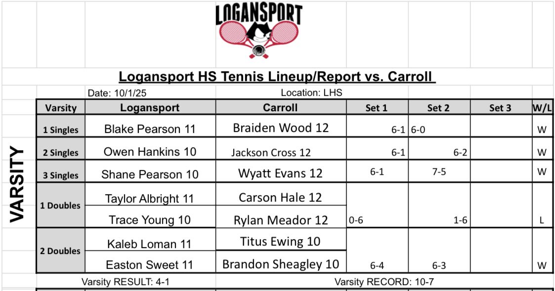 Logan got the 4-1 win over Carroll tonight. The boys played great and now face off against Twin Lakes for the Sectional Championship! Match starts at 4:45 tomorrow at LHS.