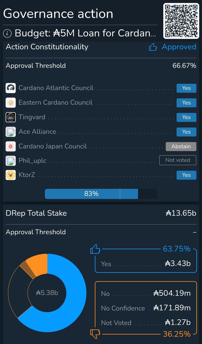 navir333's tweet image. 🚨BREAKING🚨

The @snek loan proposal has officially crossed 83% support, surpassing the constitutional threshold! 🐍🔥