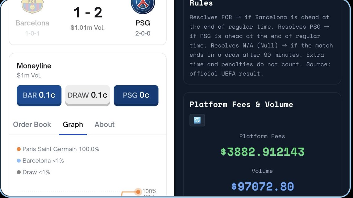 $40M MC ATH $PMX

It's doing 10% of trading volume on a match like Barca vs PSG. 

What's 10% of polymarket $10B MC

Do the math , deflationary tokenomics are coming out soon.

x.com/PendulumFlow/s…

#pmxliquid #pmxsolvesthis