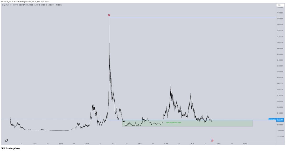 I am $TRAC.

And just like I tweeted about it the last time it hit this HTF accumulation zone 2-3 months ago (here: x.com/CredibleCrypto…) you will probably see me tweeting about it again when it revisits this zone because you can't go wrong with spot buys at these levels on a