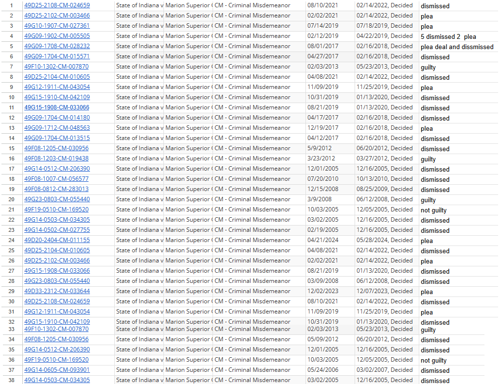 Indy_reporter_'s tweet image. x.com/libsoftiktok/s…

His record goes back to 2002
I went through 80 cases on MyCase using Courtney Boose &amp;amp; Courtney Boose. 

38 misdemeanor cases
37 felony cases
9 citations

The VAST MAJORITY (80%-90%) of the cases were either dismissed or had a plea deal

A LOT of criminal…