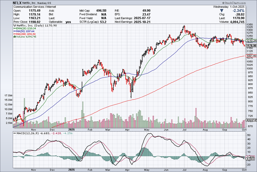 📉ネットフリックス $NFLX
テスラCEOイーロン・マスク氏が
「子供の健康のために解約を」と発言。
背景には、同社アニメ監督が保守系活動家を批判 → 保守派の一部が解約運動。
マスク氏も同調し、株価の重しに。