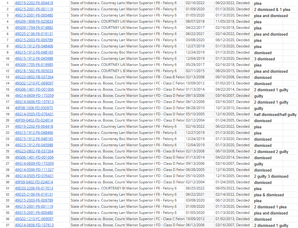 Indy_reporter_'s tweet image. x.com/libsoftiktok/s…

His record goes back to 2002
I went through 80 cases on MyCase using Courtney Boose &amp;amp; Courtney Boose. 

38 misdemeanor cases
37 felony cases
9 citations

The VAST MAJORITY (80%-90%) of the cases were either dismissed or had a plea deal

A LOT of criminal…