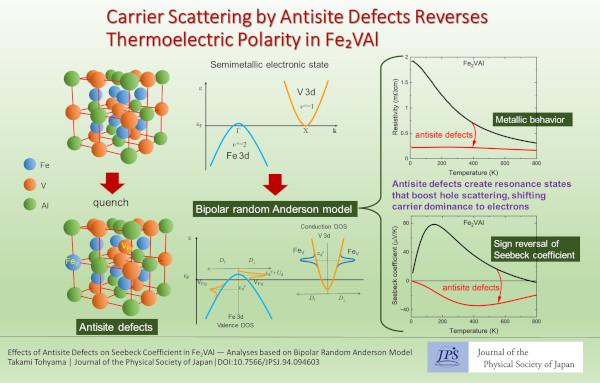 JPS_Hot_Topics's tweet photo. Carrier Scattering by Antisite Defects Reverses Thermoelectric Polarity in Fe₂VAl | JPS Hot Topics
#Seebeck
#Fe2VAl
#JPSJ
#JPSHotTopics
https://t.co/m1eFr8N1zi https://t.co/hWmHeVzw41