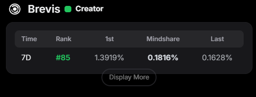 rodrigomcrypto's tweet photo. GN,

I noticed it's harder to reach the 30D ranking on @KaitoAI, did you guys notice that too?

I'm still moving with @brevis_zk, pushing ZK even further, have a great night everyone, God bless.

gBrevis https://t.co/rXySSvOabX