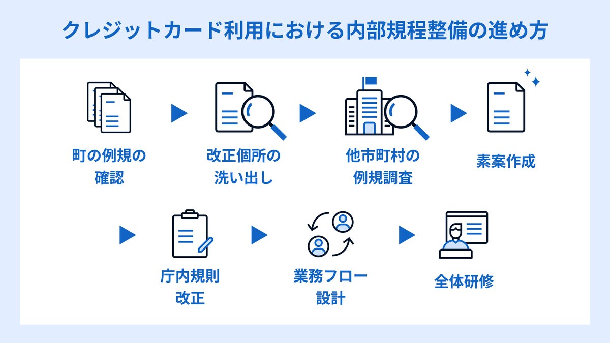 bakuraku_layerx's tweet image. 千葉県白子町様、＃バクラクビジネスカード 導入で自治体DXを推進！

・資金前渡を削減し、精算業務の負担を軽減
・キャッシュバックにより歳入増加も期待
・請求書払い非対応の店舗やECサイトでも調達可能に

「住民サービス向上を見据えた自治体DX」の進め方の極意もご紹介。

詳しくはこちら👇…