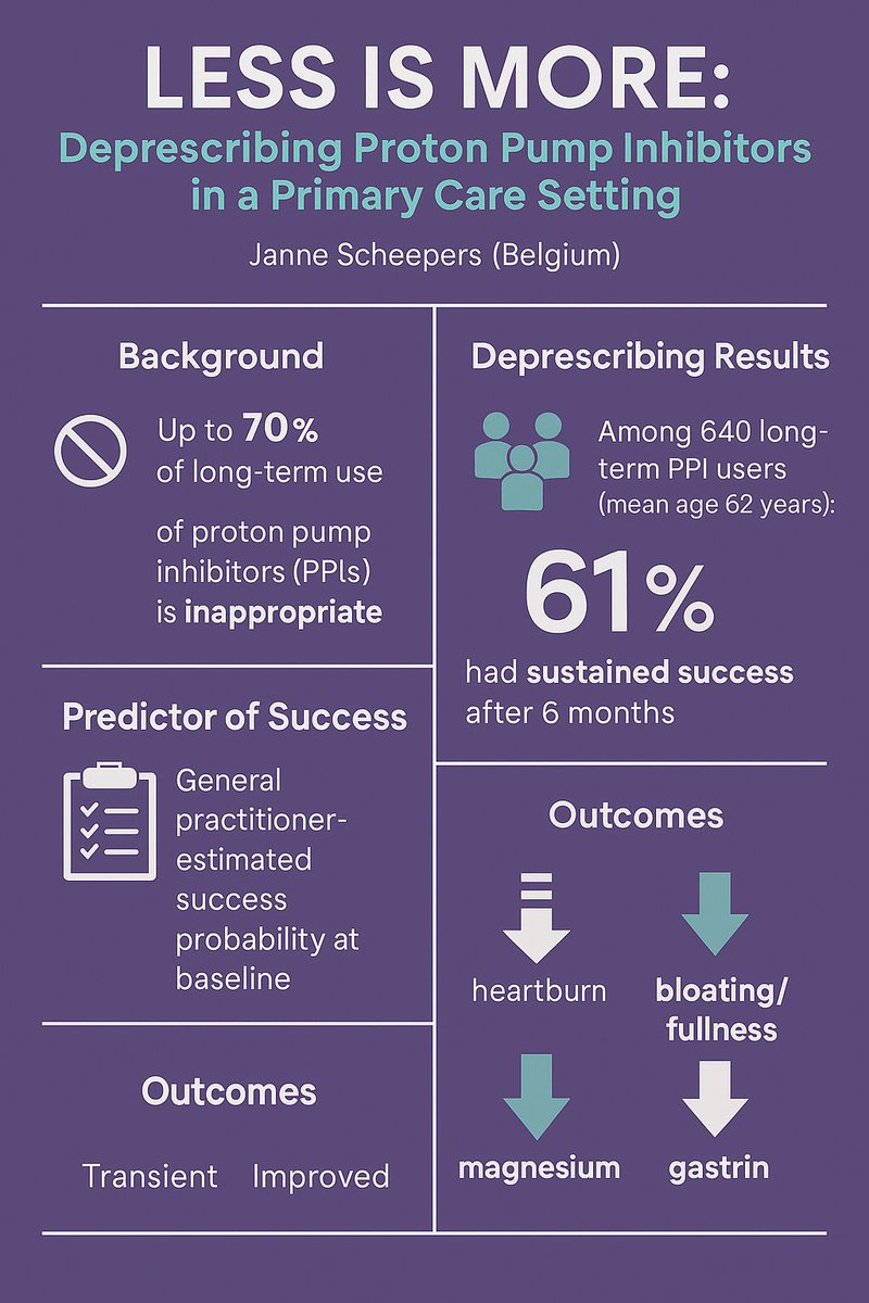 💊 #UEGW25 Highlight: “Less is More” — In primary care, 61% of long-term PPI users stayed off therapy after deprescribing. 🔑 Predictors: GP-estimated success. Outcomes: transient ↑heartburn, but ↓bloating/fullness + better magnesium &amp; gastrin profiles. #PPI #DGBI #Gitweet