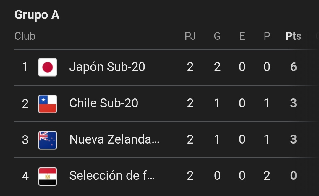 ElFelipe17's tweet photo. Hoy el Chile de Córdova tiene más puntos que España y Brasil en este mundial 🙄
#DatosNoMitos (?) https://t.co/hUoQ6CzDBY