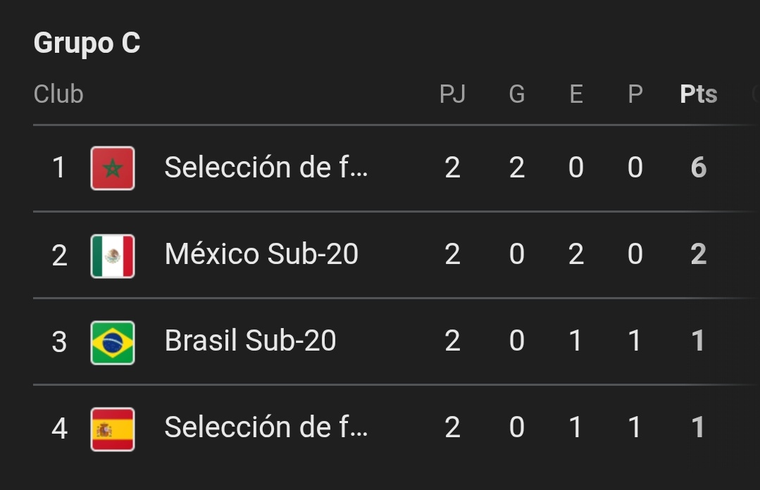 ElFelipe17's tweet photo. Hoy el Chile de Córdova tiene más puntos que España y Brasil en este mundial 🙄
#DatosNoMitos (?) https://t.co/hUoQ6CzDBY