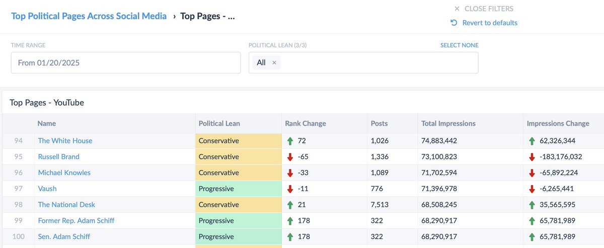 Two things are true here. 

1) Dems need to get way better at YouTube – and fast. 
2) <a href="/SenAdamSchiff/">Adam Schiff</a> is a league of his own among Democrats on the platform and singlehandedly competing with the White House in views.