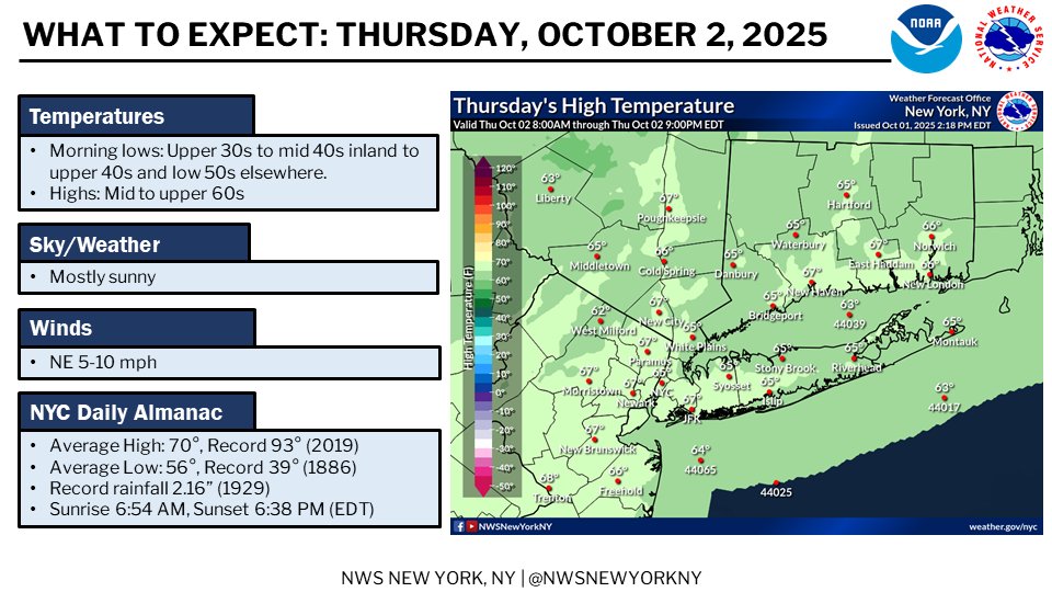 Thursday will feature slightly cooler than average temperatures for ...