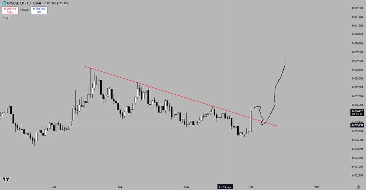 Fevled's tweet image. $XVG breaking out nicely here, I will look for a retracement and a nice confirmation further upside (Perp play)