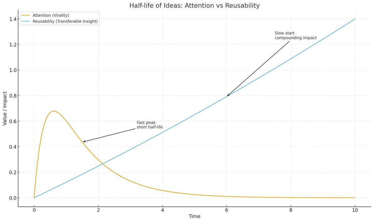 TheArk_app's tweet image. 🔥 The next web shouldn’t reward what yells the loudest. It should reward what lasts the longest.

Today’s internet is addicted to virality:

A take spikes in attention, burns bright, then disappears.

The half-life of most content is measured in hours or days.

But the ideas…