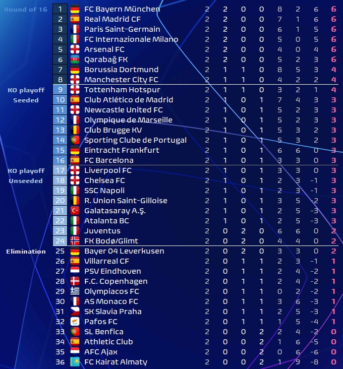 fmeetsdata's tweet image. 🔵 UCL table - after Matchday 2/8

✅ 6/6 points:

🇩🇪 Bayern
🇪🇸 Real Madrid
🇫🇷 PSG
🇮🇹 Inter
🏴󠁧󠁢󠁥󠁮󠁧󠁿 Arsenal
🇦🇿 Qarabag

❌ 0/6 points:

🇵🇹 Benfica
🇪🇸 Athletic Club
🇳🇱 Ajax
🇰🇿 Kairat
