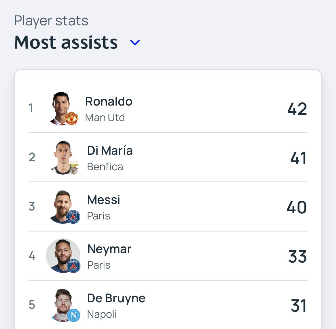 At least Kevin De Bruyne is now 5th on this list for the most assists in UEFA Champions League history. 

I'm like a proud father; what a historic player!