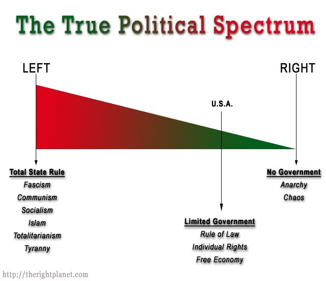 A chart titled "The True Political Spectrum" with a horizontal axis labeled LEFT and RIGHT. The left side is red, transitioning to green on the right, with labels including Total State Rule, Fascism, Communism, Socialism, Democracy, Limited Government, No Government, and Anarchy. The U.S.A. is marked near the center under Limited Government, with text noting Rule of Law, Individual Rights, and Free Economy. A URL watermark "http://therightplanet.com" is present at the bottom.