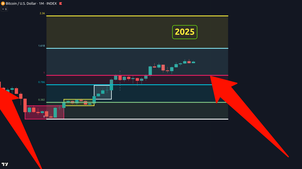🚨 #Bitcoin to $1M this cycle? Don’t fall for the hype.

Fibonacci analysis shows a more realistic path:
 🔹 Base case: ~$180K
 🔹 Bull case: ~$500K
 ❌ $1M this cycle = statistically unlikely

Data &gt; noise. Set goals based on facts, not fantasy.

Do you think #BTC hits $500K