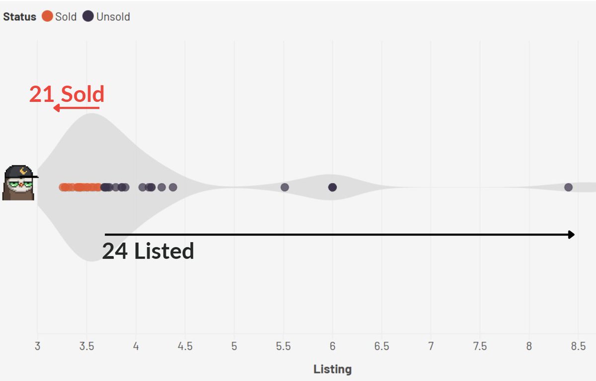 So why is $BIRBSTR price exploding?

It's simple. They went from 0 sales 2 days ago to 21 (!) sales today and have already burned 3% of supply.

How did that happen? 

They had a very healthy distribution of NFTs in their treasury that were within a close range of the floor
