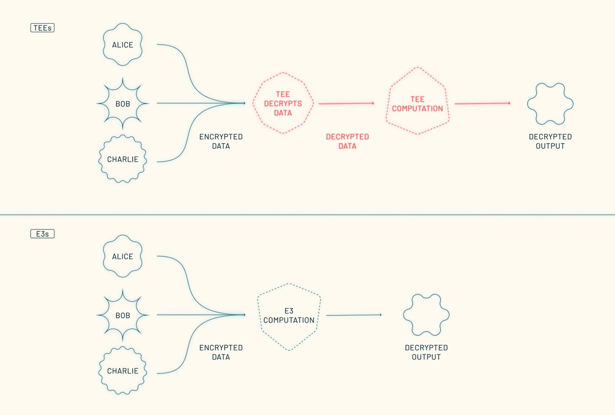 EnclaveE3's tweet image. TEEs worked for the last decade.
The next decade needs Encrypted Execution Environments (E3s).

🚨 New research shows how Intel SGX &amp;amp; AMD SEV-SNP can be broken with just &amp;lt;$50 hardware. 

Replay, tamper, bypass attestation: all possible because TEEs decrypt data in memory.